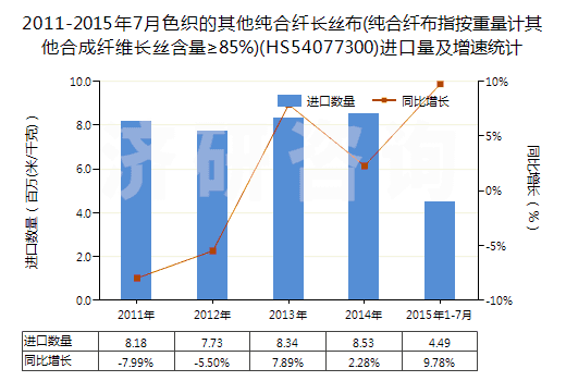2011-2015年7月色織的其他純合纖長(zhǎng)絲布(純合纖布指按重量計(jì)其他合成纖維長(zhǎng)絲含量≥85%)(HS54077300)進(jìn)口量及增速統(tǒng)計(jì)